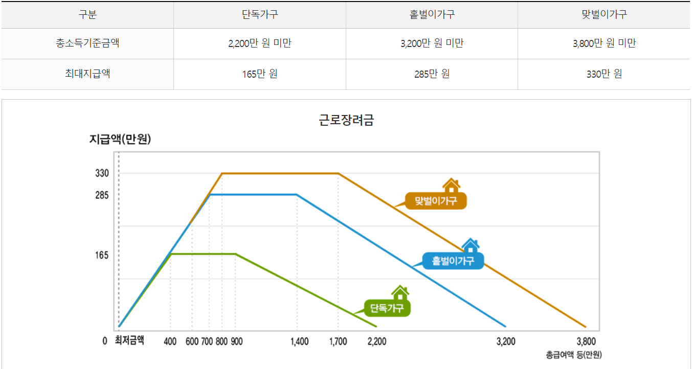 총소득기준금액-최대지급액-단독가구-홑벌이가구-맞벌이가구-근로장려금