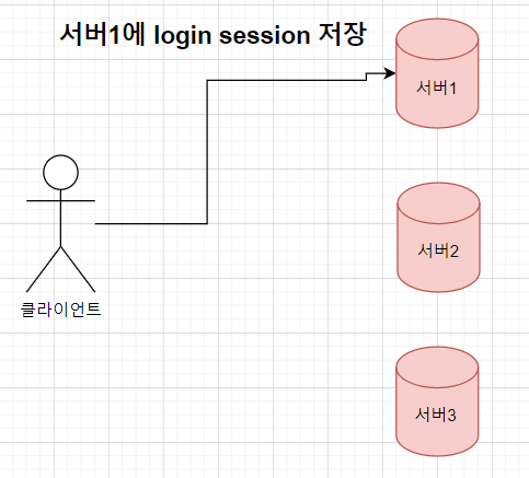 session-세션-불일치