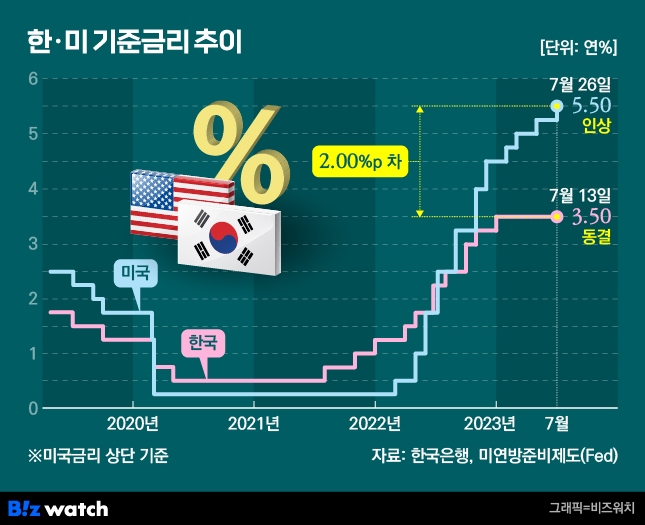 한미기준금리