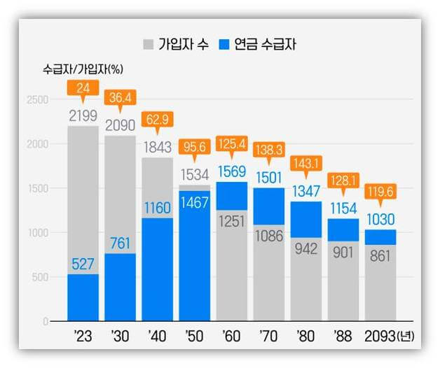 국민연금 연간 가입자와 수급자 수&#44; 제도부양비 전망 차트