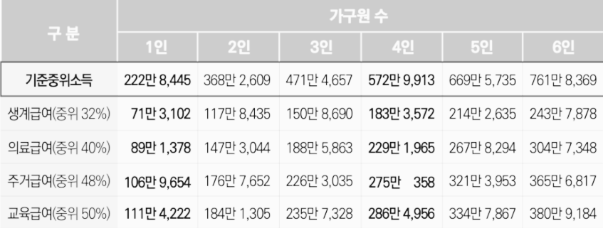 생계급여 신청자격 금액 신청방법