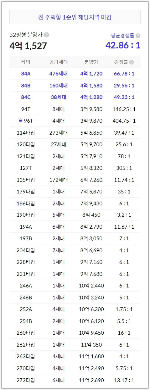 원봉공원 힐데스하임 1순위 청약 경쟁률