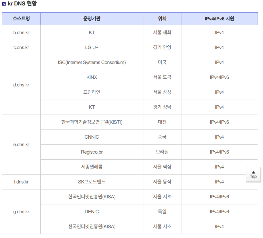  DNS SERVER(+실습)