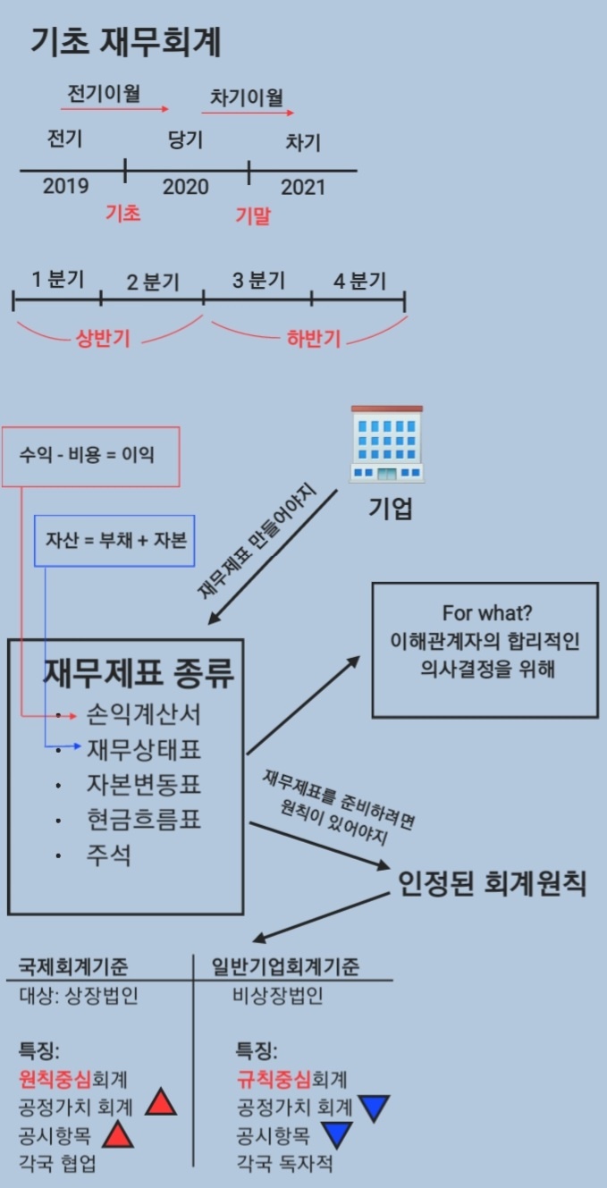  [한눈에 보이는] 재무회계의 기초설명