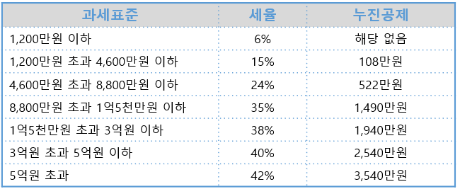 소득공제