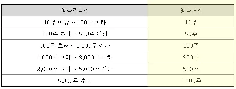 아이엠티 공모주 청약단위