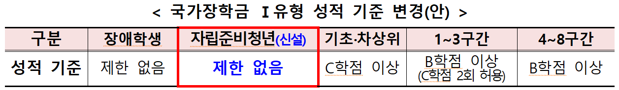 자립준비청년 장학금은 2023년 1학기부터 성적 기준이 폐지됐습니다. (출처 : 교육부 보도자료)