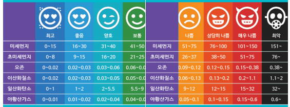 미세미세 앱의 8단계 기준