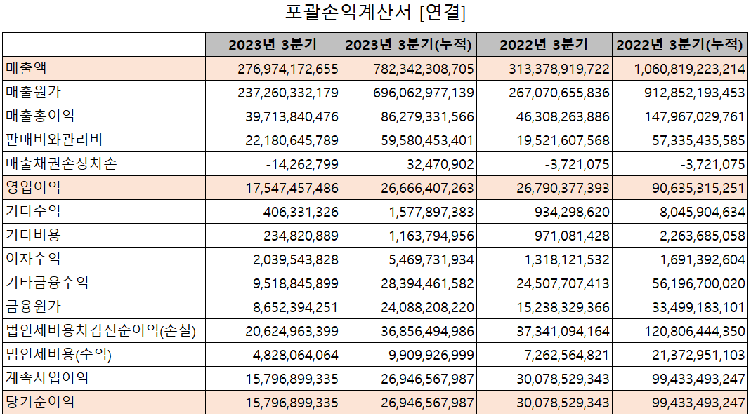 드림텍 - 손익계산서