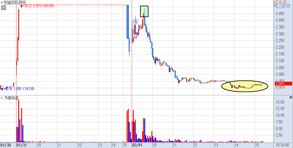 한솔인티큐브 분봉 차트 2)