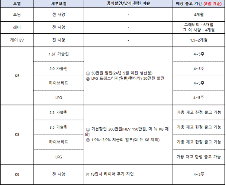 차종별 9월 조건