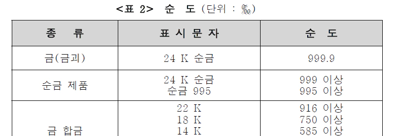 순도-규정