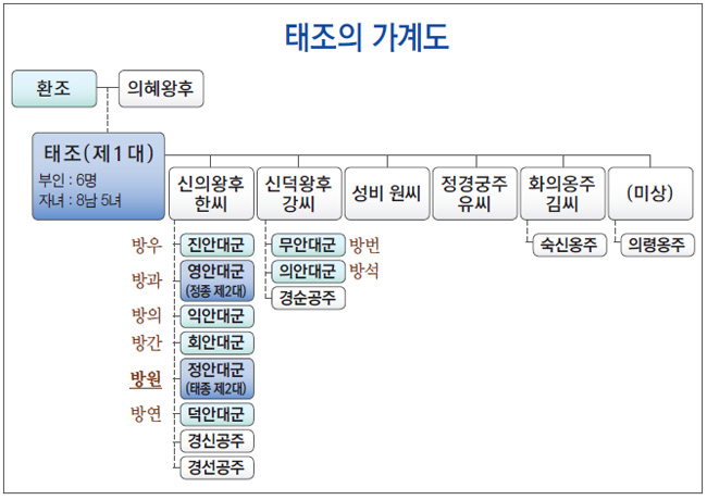 좌측 태조 이성계 가계도(진안대군 가계도)