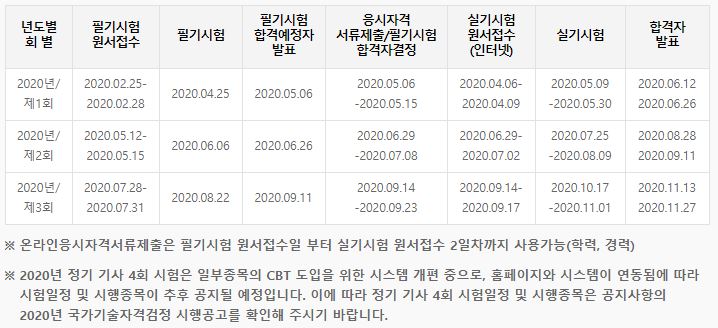  기사시험 연기 결정 2020년 기사시험일정