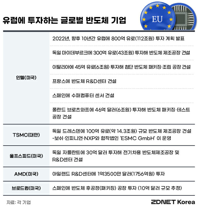 유럽에 투자하는 글로벌 반도체 기업