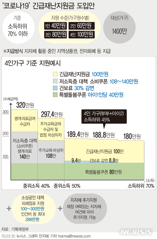  현재 긴급생계비지원 얼마 받을 수 있을까? 보다 중요한 '이것'