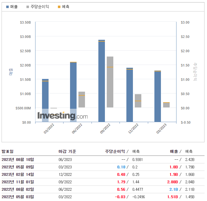 에어비앤비-실적