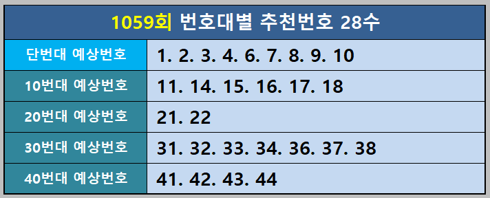 번호대별 추천번호