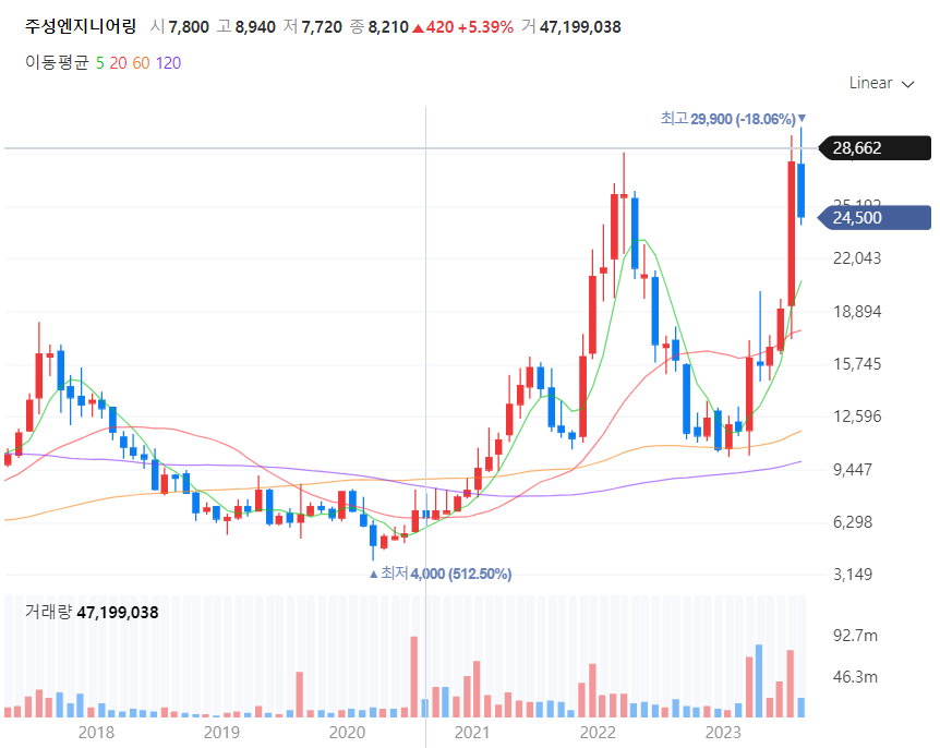 반도체 장비 관련주 주성엔지니어링