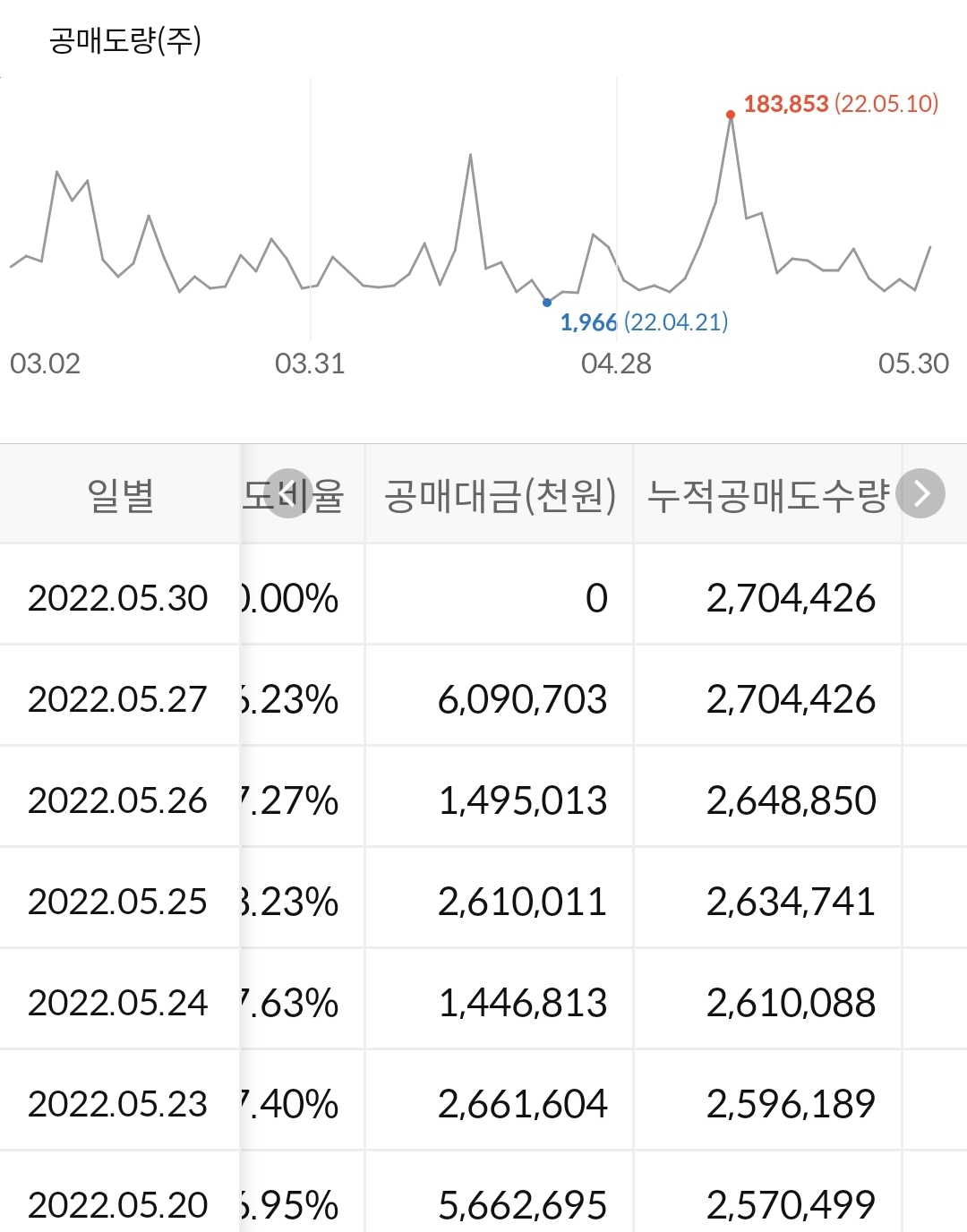 에스오일 누적 공매도 수량