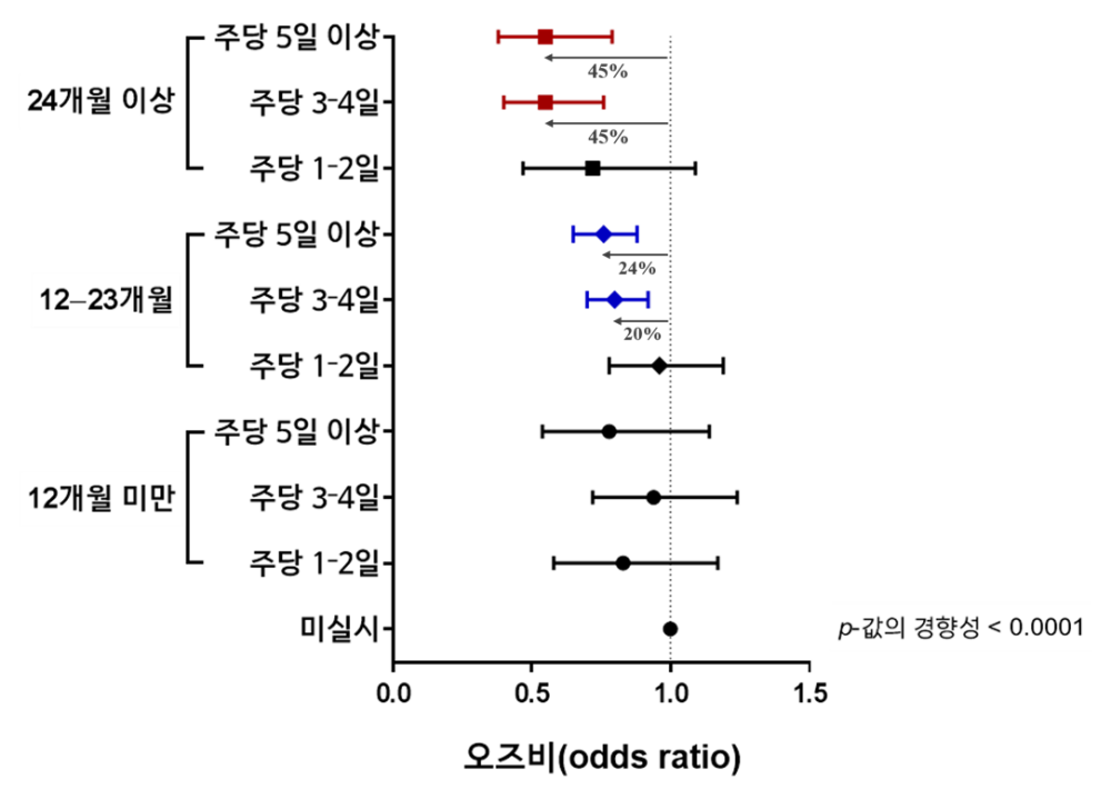저항성운동의 빈도 및 기간에 따른 근감소증 위험에 대한 오즈비