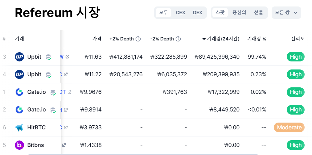 리퍼리움 코인 (RFR) 전망