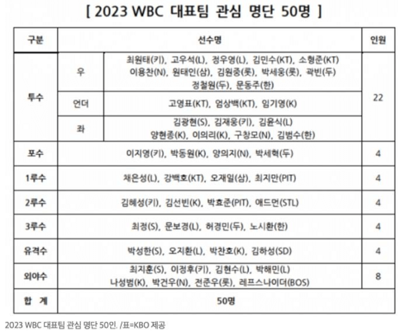  2023 WBC 일정 대표팀 명단 / 경기운영 방식 / 군면제?