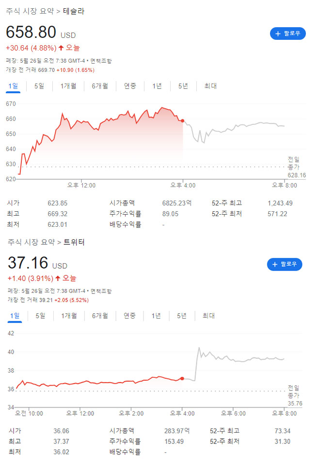  일론의 트위터 인수 자금 조달 구조 변경은 호재? or 악재?