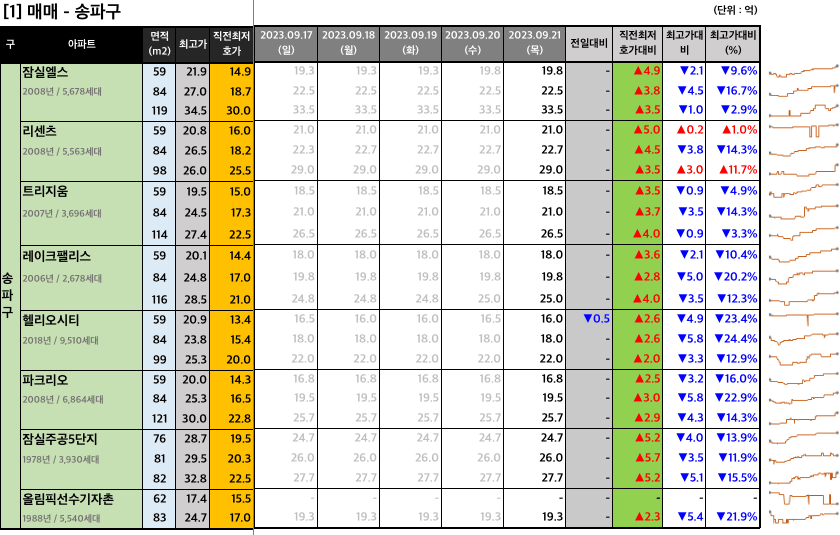  [2023-09-21 목요일] 네이버 부동산 매물 최저 호가