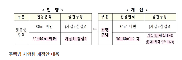  원룸형 주택 면적 상한, 60로 확대…침실 3개까지 허용_국토교통부