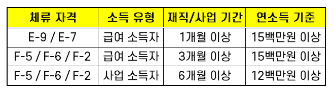 전북은행 외국인대출 자격 기준