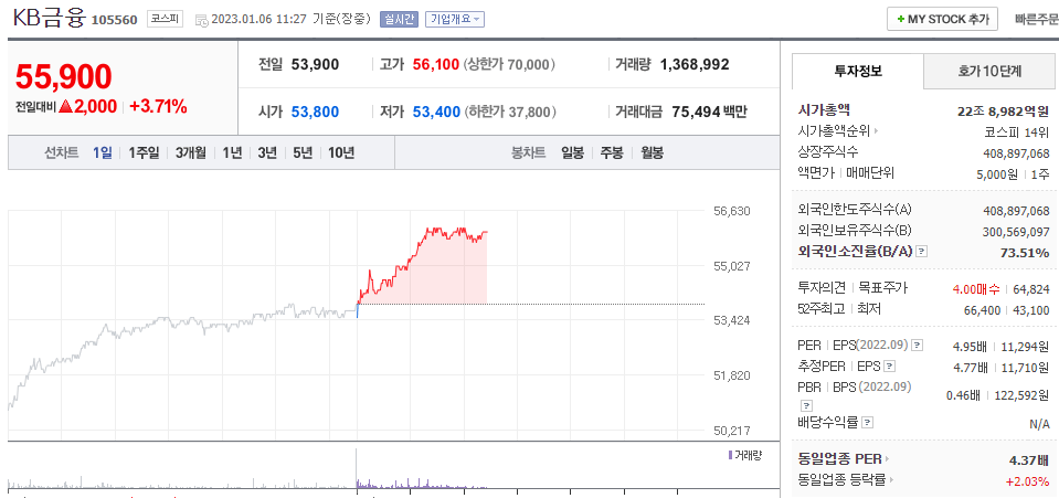  은행관련주 급등 금리 인상 은행관련주 주가 상승 KB금융 주가 전망
