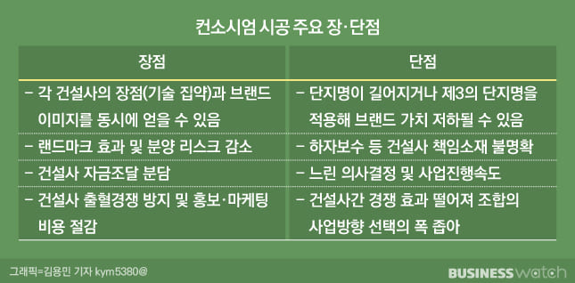  건설사 요즘 키워드는 ‘컨소시엄’