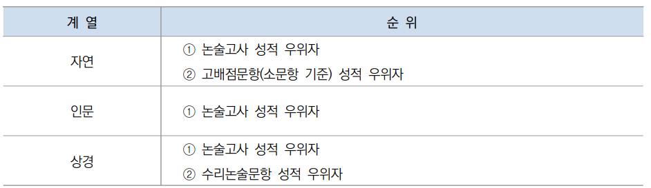 2024학년도 한양대학교 논술 동점자 처리 기준