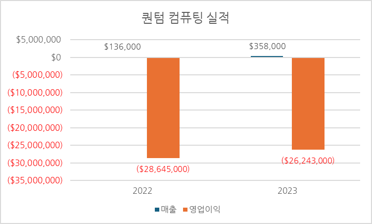 퀀텀 컴퓨터 2022, 2023 실적 그래프