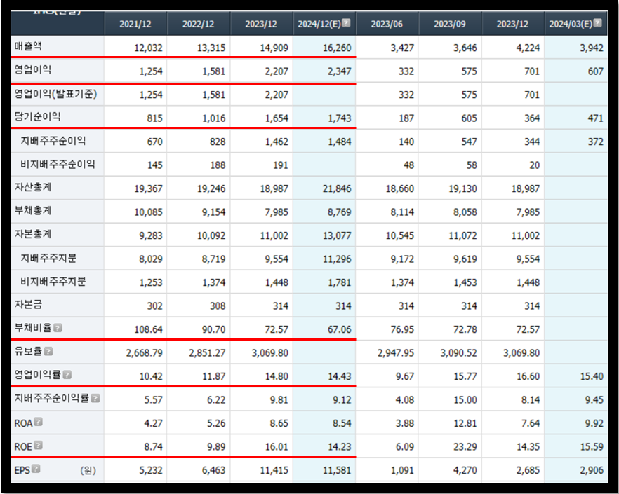 한미약품 주가, 주식 재무제표