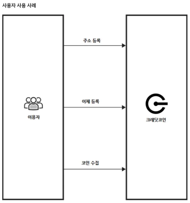 크레딧 코인 전망