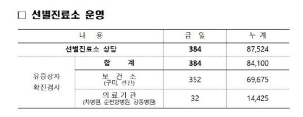 구미 구미 코로나 선별진료소