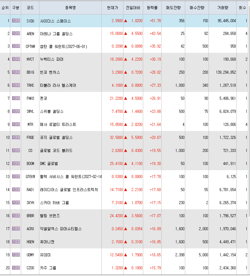  5월6일 미국주식 상승률 상위 종목 TOP 300