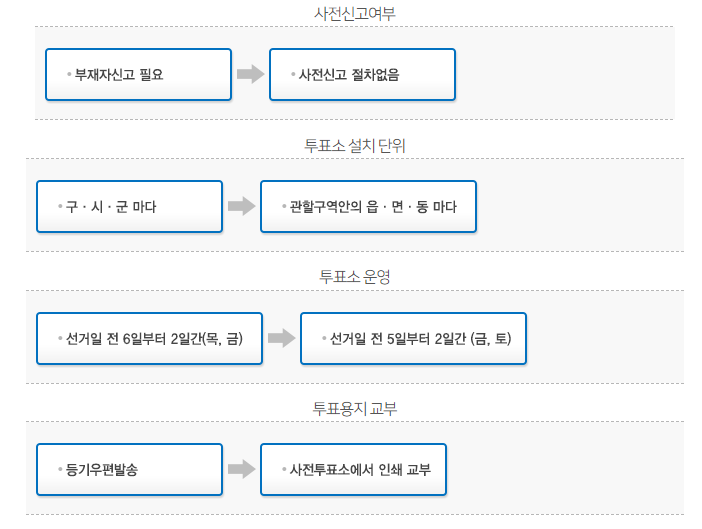 사전투표 일정