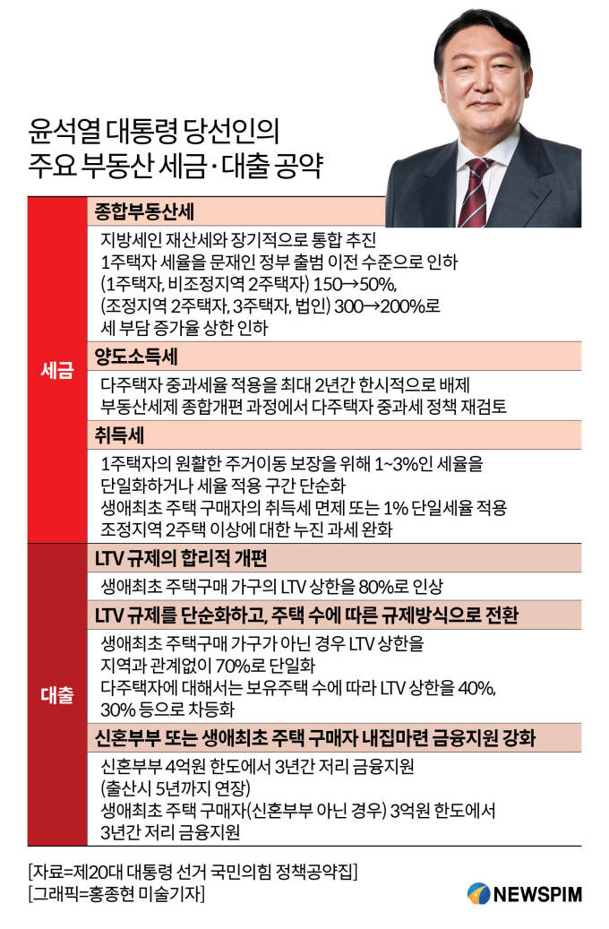  제20대 대선 당선인 윤석열 부동산 공약