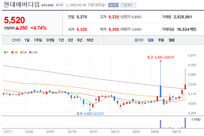 현대에버다임-주가-차트