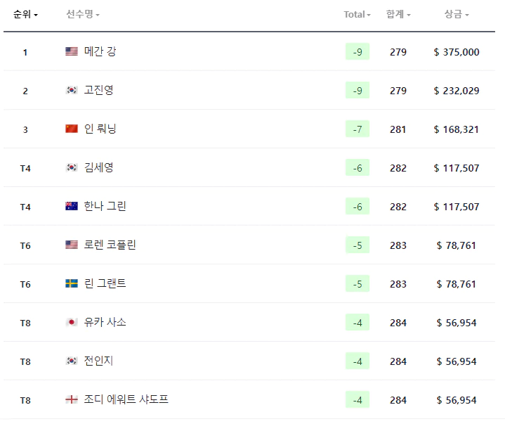 CPKC위민스오픈순위
