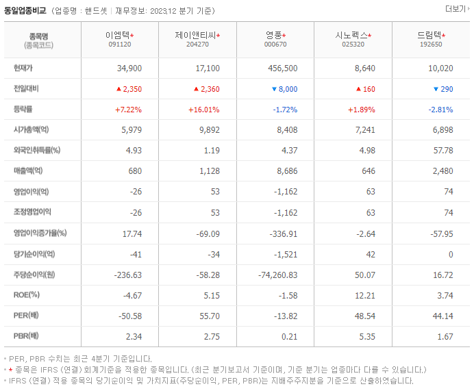 이엠텍_동종업비교자료