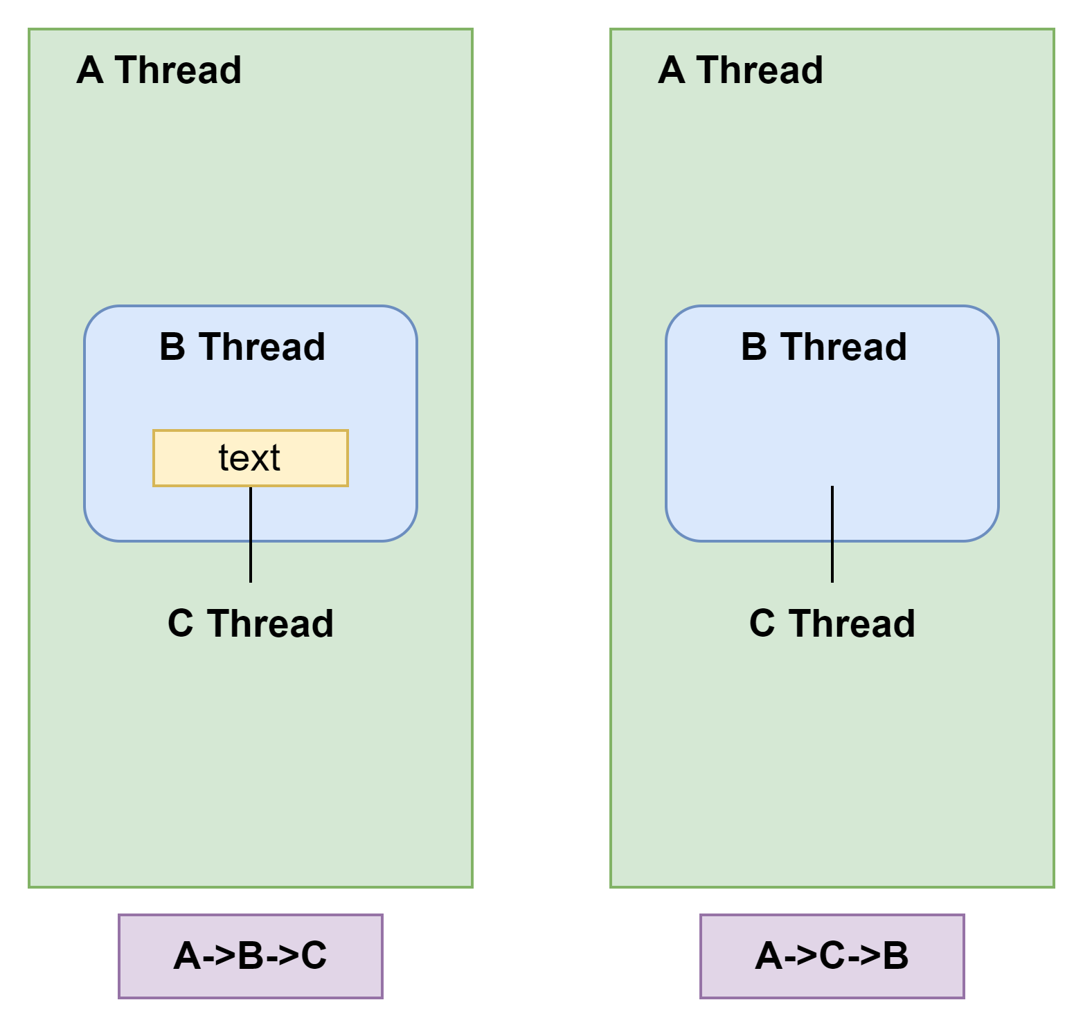 [안드로이드] Thread, Thread간 통신/ Handler, Looper의 개념