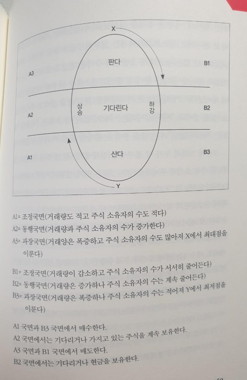  주식 사는 법 - 돈, 뜨겁게 사랑하고 차갑게 다루어라(코스톨라니)
