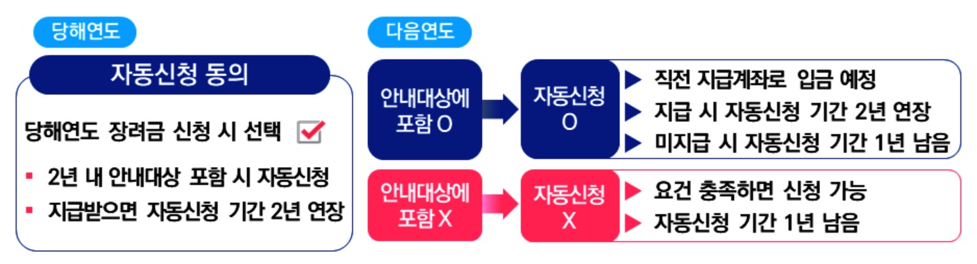 자동신청