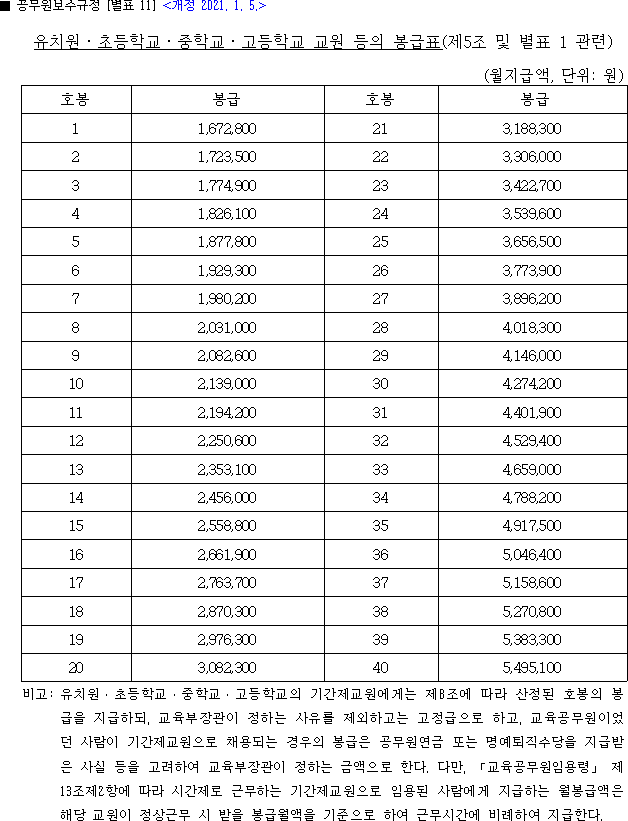 인사혁신처 2021년 공무원 봉급표 2021 교사 호봉표 군인 월급1