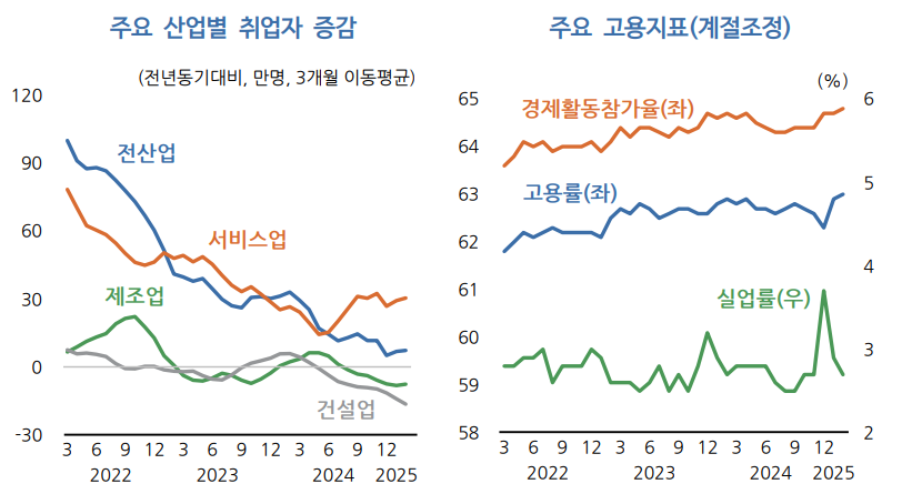 고용지표