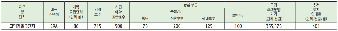 고덕강일 3단지 사전청약 대상 정리표 사진